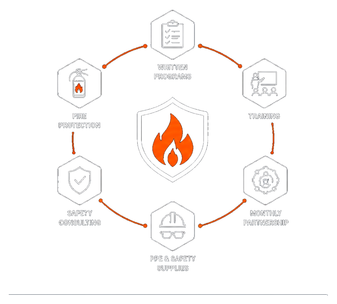 Forge Safety Solutions service wheel showing consulting, training, written programs, fire protection, PPE, and monthly partnership